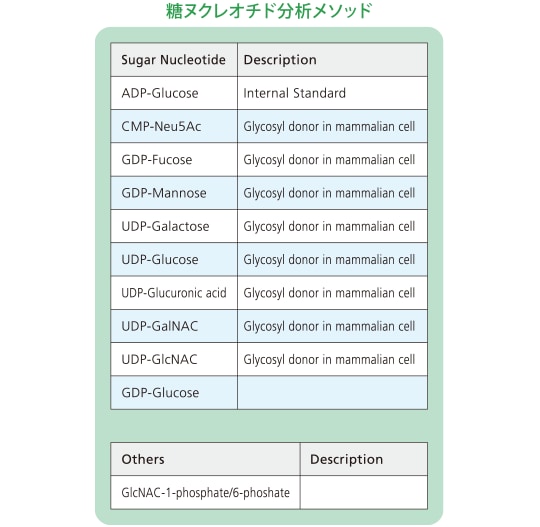 糖ヌクレオチド分析メソッド