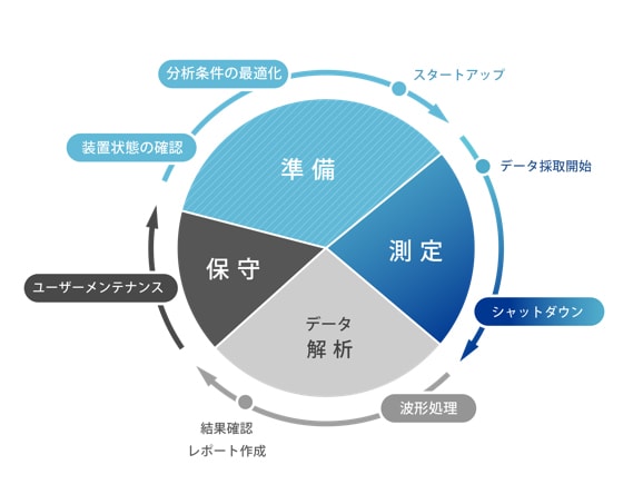 ワークフロー全体を最大限に効率化
