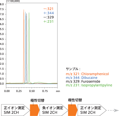 正負イオン化極性 高速切替