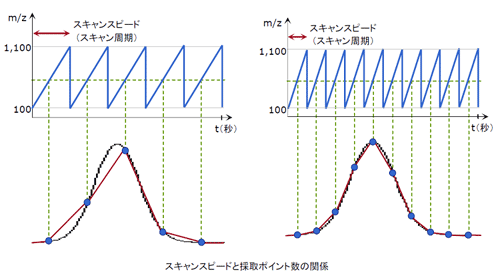 スキャンスピードと採取ポイントの比較