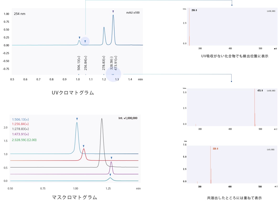 自動でUVクロマトグラムに質量情報を追加（Mass-it）