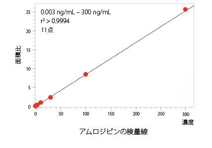 アムロジピンの検量線