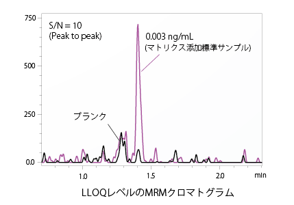 LLOQレベルのMRMクロマトグラム