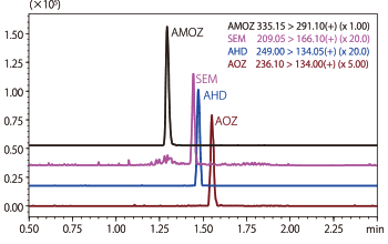 魚肉マトリクスに添加したニトロフラン代謝物4成分のMRMクロマトグラム（0.5 ng/mL）