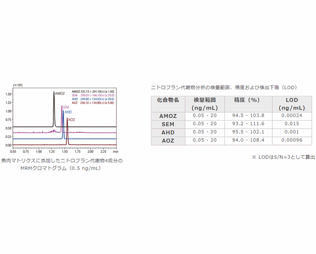 さまざまな応用分野で，威力を発揮するLCMS-8045の性能