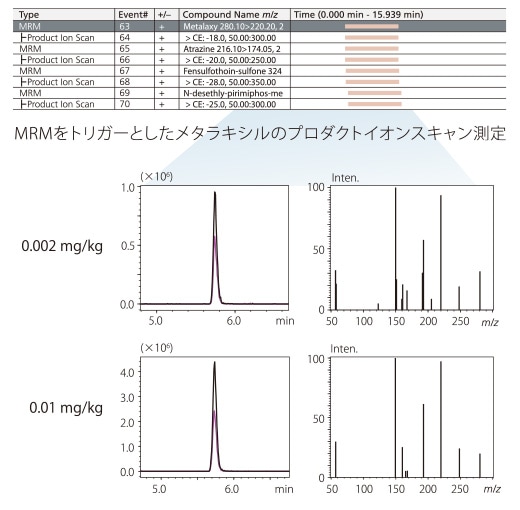 MRMをトリガーとしたメタラキシルのプロダクトイオンスキャン測定