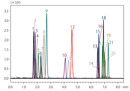 医薬品・パーソナルケア製品（21成分）のMRMクロマトグラム（1.0 ng/mL）