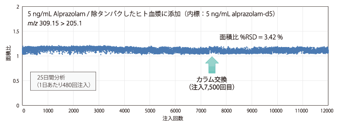 LCMS-8045による長期耐久性試験