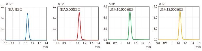 アルプラゾラムのMRMクロマトグラム（血漿添加）