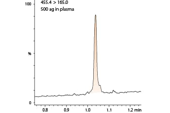 Verapamil 500アトグラムのMRMクロマトグラム