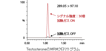 TestosteroneのMRMクロマトグラム