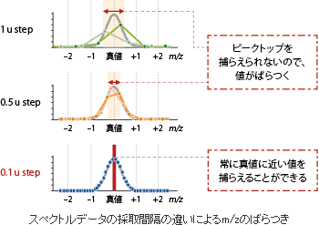 スペクトルデータの採取間隔の違いによるm/zのばらつき