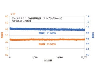 新技術による頑健性の向上