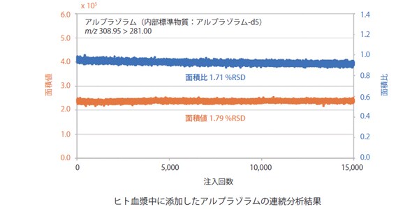 尿中代謝物の連続分析結果