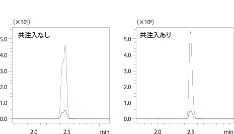 水共注入によるアセフェートのピーク形状改善