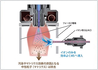 新Nexeraシリーズによる水質検査方法に準拠したシアン・臭素酸の分析