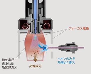 頑健性と操作性を兼ね備えた超高速高感度分析