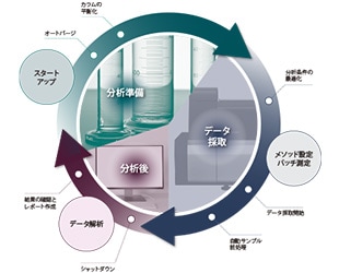 ワークフロー全体を効率化，分析から解析までトータルサポート