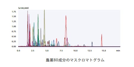 農薬80成分のマスクロマトグラム