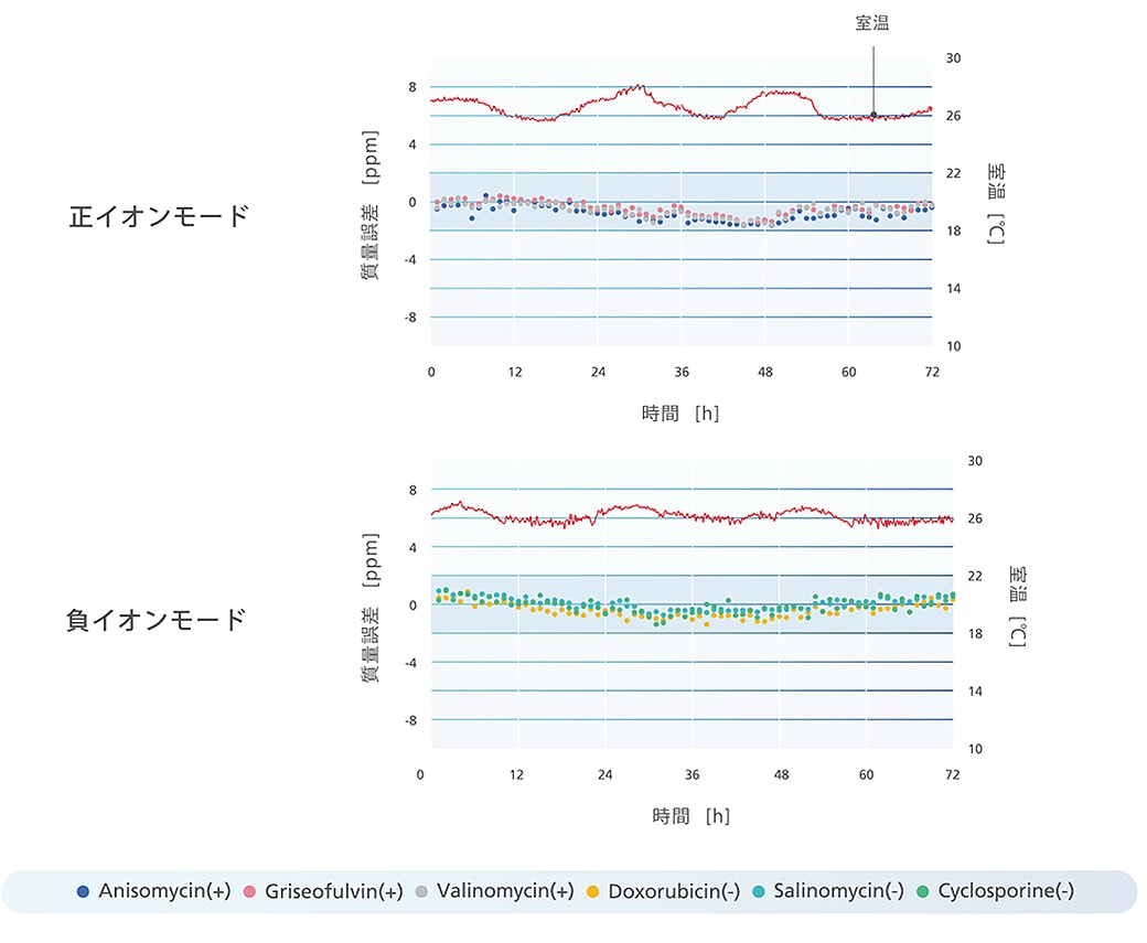 正イオンモード・負イオンモードのグラフ