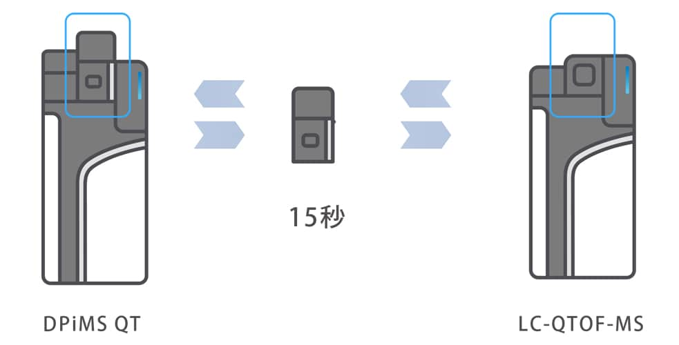 PESIの簡便性 × LCMS-9050