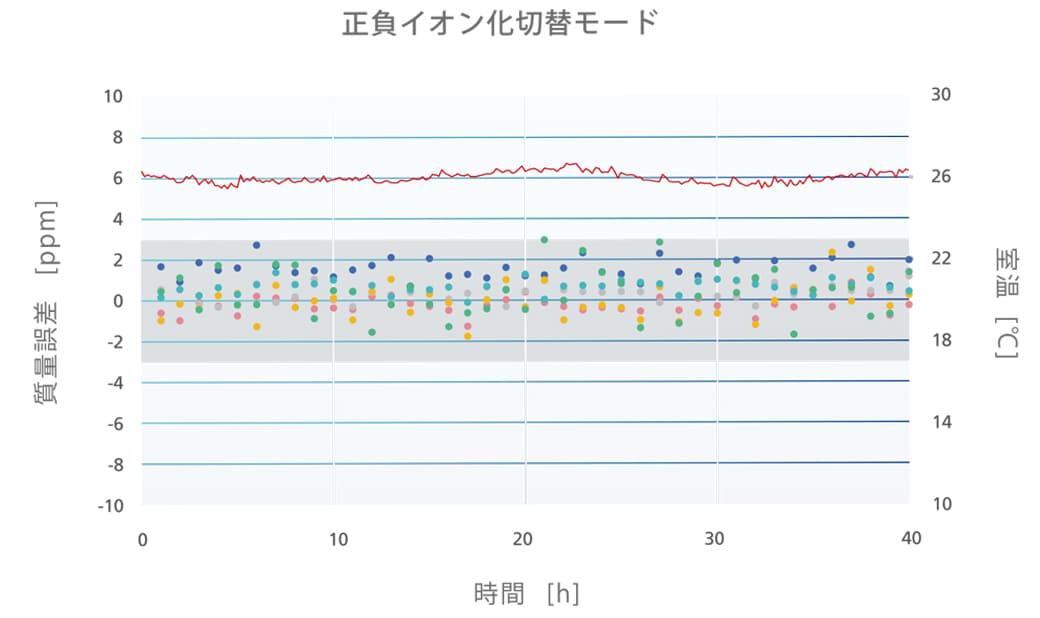 正負イオン化切り替えモード