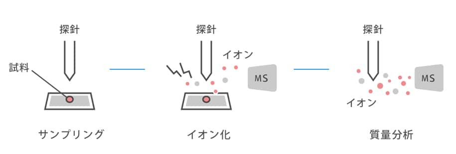 PESIの簡便性 × LCMS-9050