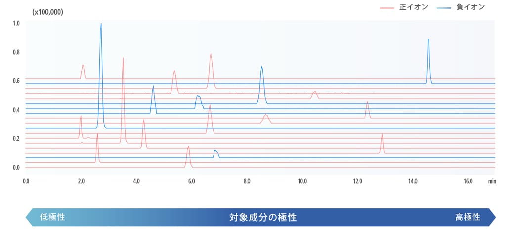 対象成分の極性