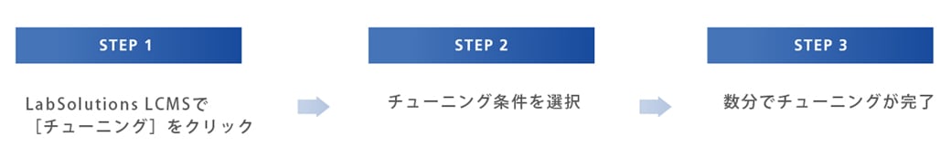 3ステップで実行