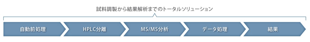 試料調製から結果解析までのトータルソリューション