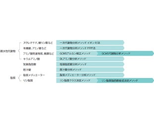 メソッドの選択と登録成分