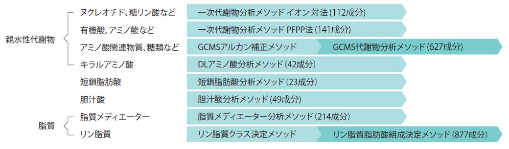 メソッドの選択と登録成分