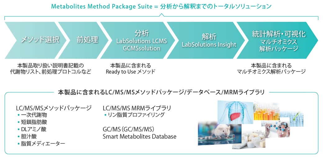 Metabolites Method Package Suite = 分析から解釈までのトータルソリューション
