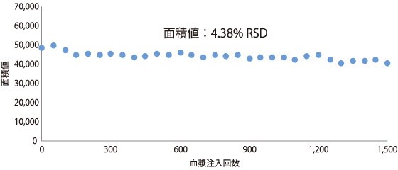 高感度と堅牢性を兼ね備えたシステム01