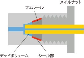 〈従来のフェルールシール方式〉