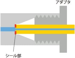 〈ゼロデッドボリューム方式〉