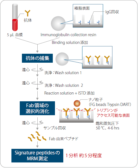 シンプルなワークフロー