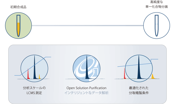 熟練を要するピーク分離の評価・判定はOpen Solution Purificationにお任せ。スケールアップの自動化を支援します 熟練を要するピーク分離の評価・判定はOpen Solution Purificationにお任せ。スケールアップの自動化を支援します