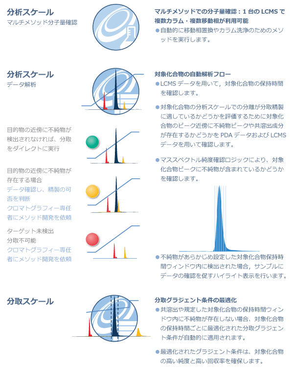 ASAPrep + Open Solution Purificationのワークフロー ASAPrep + Open Solution Purificationのワークフロー