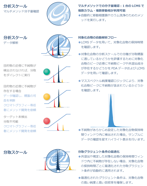 ASAPrep + Open Solution Purificationのワークフロー