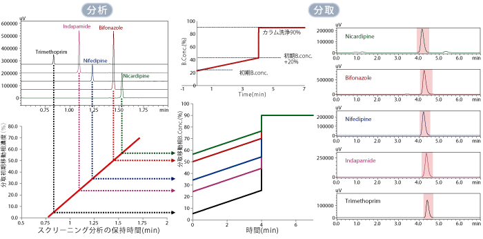 L-Column ODS 2を用いた場合の分取条件算出例と分取結果