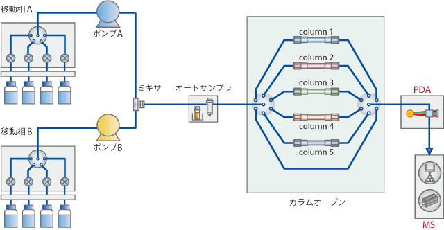 分析スケールLCメソッドスクリーニングのシステム流路図