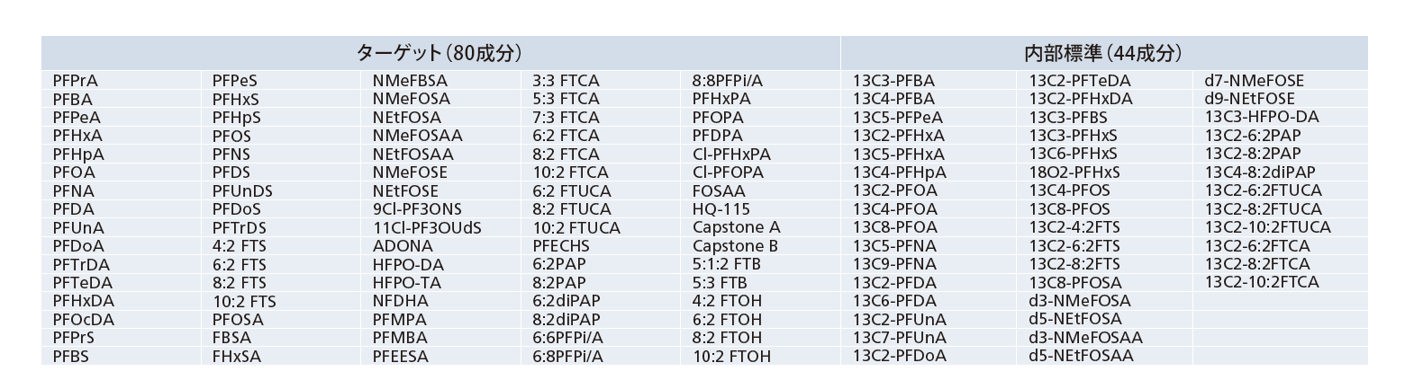 有機フッ素化合物（PFAS）のMRM条件を124成分収載