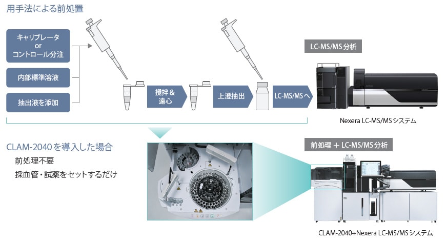 全自動前処理装置CLAM-2040による省力化
