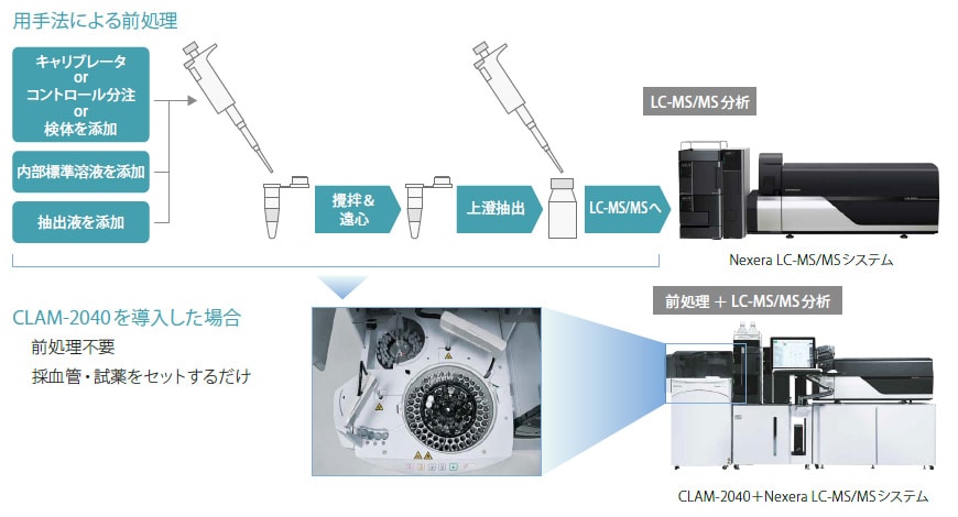 全自動前処理装置CLAM-2040による省力化