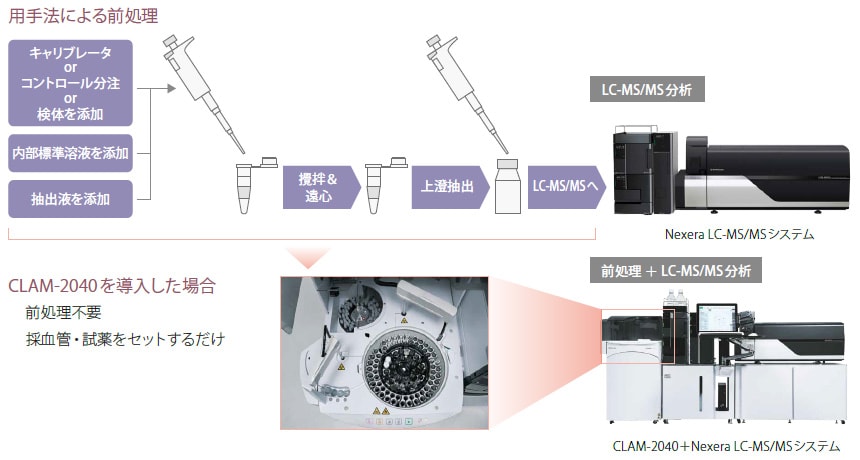 全自動前処理装置CLAM-2040による省力化