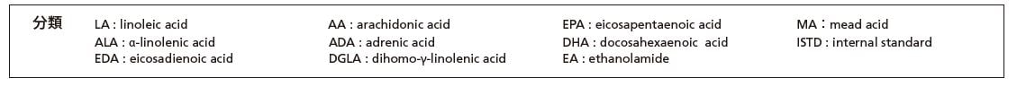 LC/MS/MSメソッドパッケージ 脂質メディエーター ver. 3