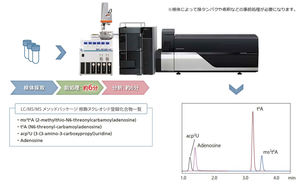 前処理装置を用いたオンラインSPE-LC-MSによる自動修飾ヌクレオシド分析