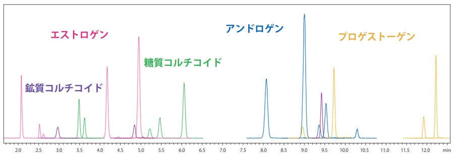 標準溶液(ステロイドホルモン20成分)のマスクロマトグラム