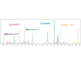 ステロイドホルモン20成分を15分で高感度一斉分析